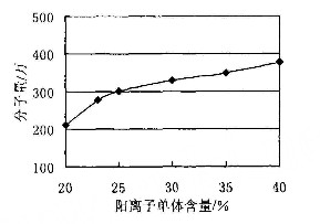 单体配比对阳离子91深夜福利免费试看分子量的影响