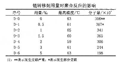 链转移剂的用量对阳离子91深夜福利免费试看分子量的影响